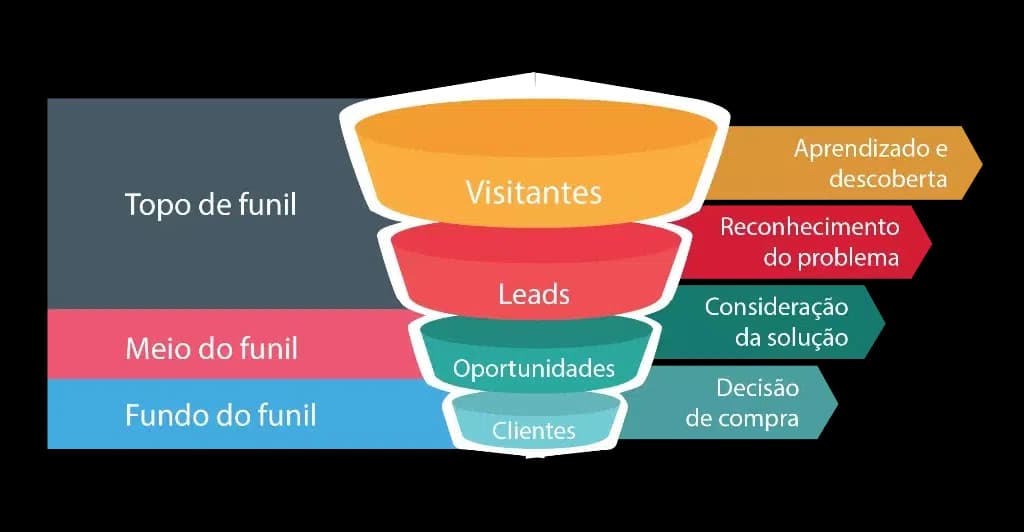 Funil de marketing: topo com visitantes e descoberta, meio com leads e consideração, fundo com oportunidades e decisão de compra
