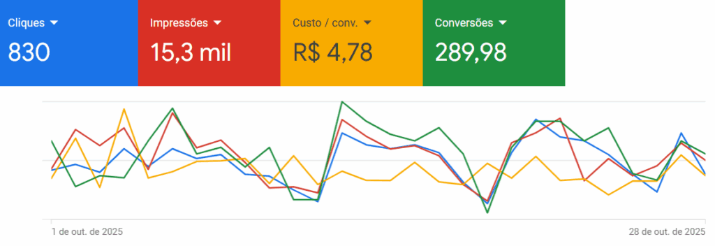 Resultado real de campanha Google Ads: 289 conversões com custo por conversão de R$ 4,78 em outubro de 2025
