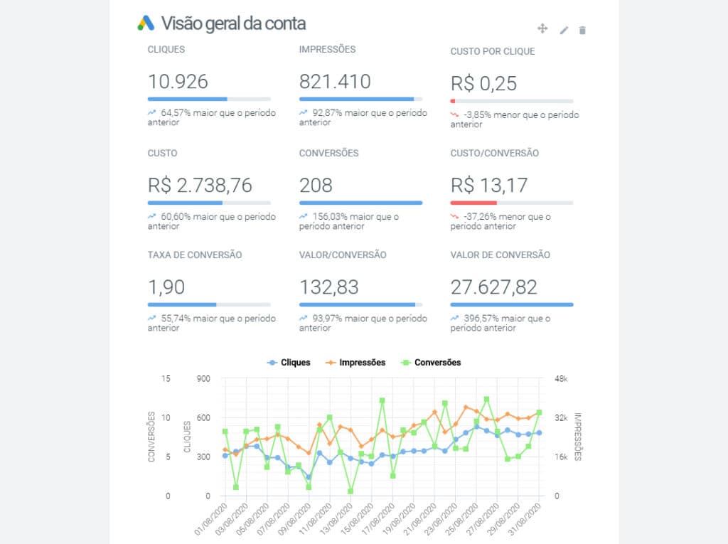 Resultado real: R$ 27.627,82 em conversões com R$ 2.738,76 investidos em tráfego pago