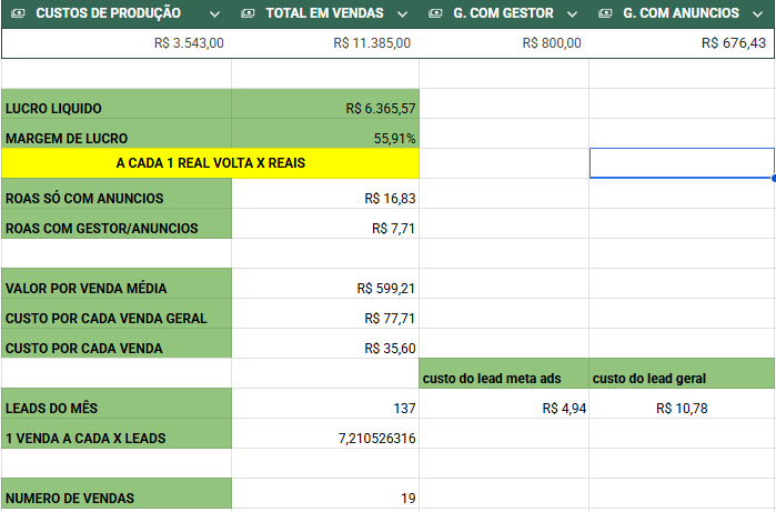 Resultado real de tráfego pago: R$ 11.385 em vendas com R$ 676 investidos em 20 dias — ROAS de 16,83x para a LUMIERE Art & Design