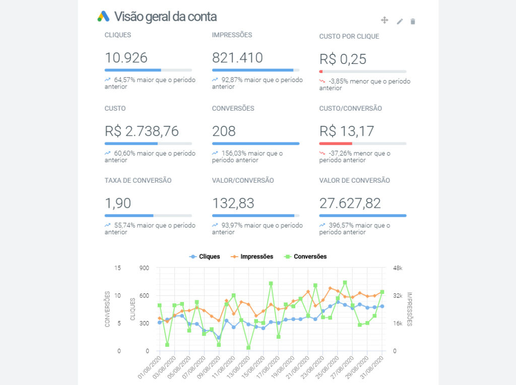 Resultado real de tráfego pago: R$ 27.627,82 em conversões com R$ 2.738,76 investidos, 208 conversões e custo por conversão de R$ 13,17